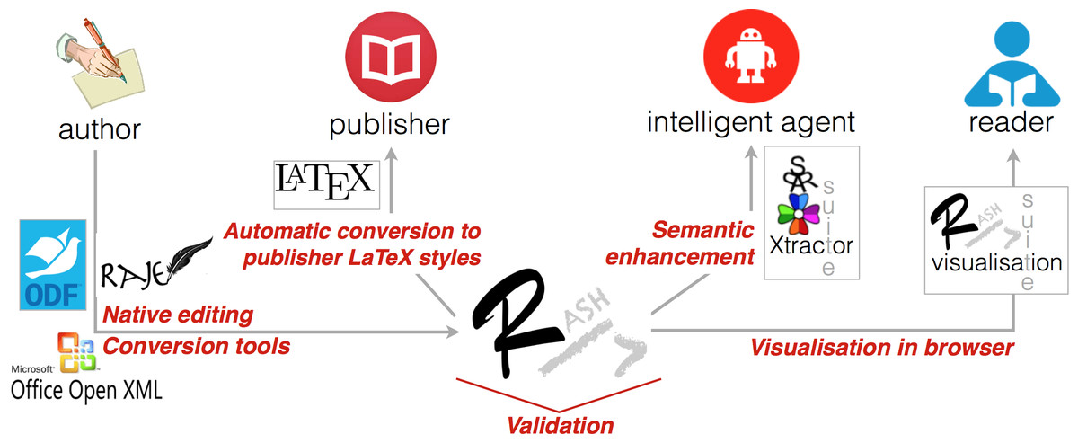 Convert LaTex To HTML